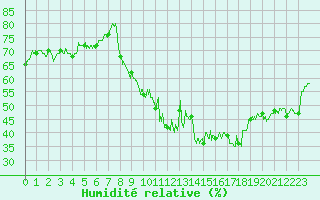 Courbe de l'humidit relative pour Laval (53)