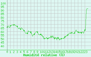 Courbe de l'humidit relative pour Chteauroux (36)