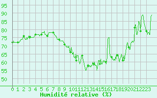 Courbe de l'humidit relative pour Ploumanac'h (22)