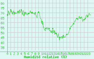 Courbe de l'humidit relative pour Saint Jean - Saint Nicolas (05)