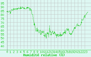 Courbe de l'humidit relative pour Col des Saisies (73)