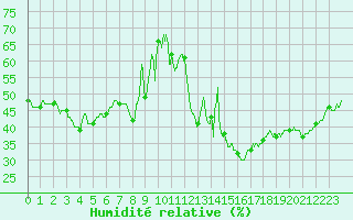 Courbe de l'humidit relative pour Alenon (61)