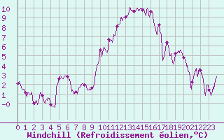 Courbe du refroidissement olien pour Istres (13)