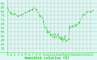 Courbe de l'humidit relative pour Le Havre - Octeville (76)