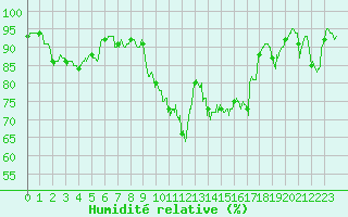 Courbe de l'humidit relative pour Cherbourg (50)