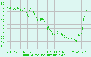Courbe de l'humidit relative pour Pointe de Socoa (64)