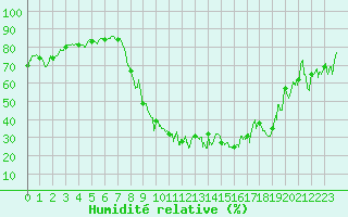 Courbe de l'humidit relative pour Tallard (05)