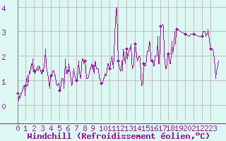 Courbe du refroidissement olien pour Metz (57)
