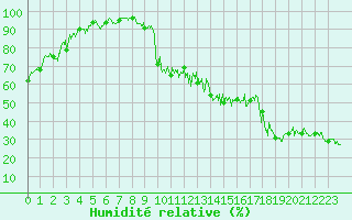Courbe de l'humidit relative pour Arvieux (05)