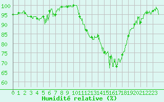 Courbe de l'humidit relative pour Charleville-Mzires (08)