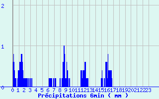 Diagramme des prcipitations pour Saint-Jean-en-Royans (26)