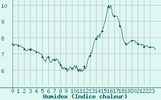 Courbe de l'humidex pour Trappes (78)