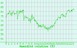 Courbe de l'humidit relative pour Savigny-en-Vron (37)