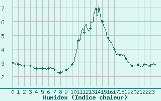 Courbe de l'humidex pour Nmes - Courbessac (30)