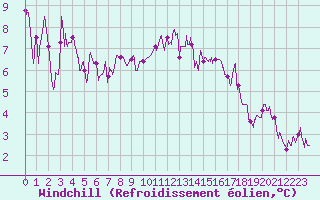Courbe du refroidissement olien pour Saint-Etienne (42)