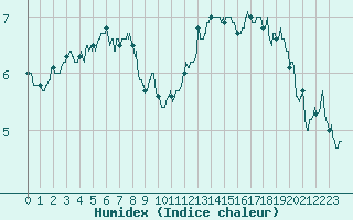 Courbe de l'humidex pour Cambrai / Epinoy (62)