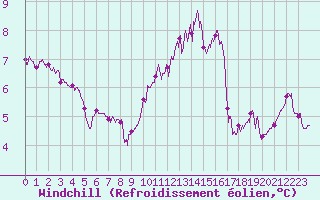 Courbe du refroidissement olien pour Chlons-en-Champagne (51)