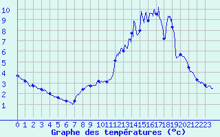 Courbe de tempratures pour Randan (63)