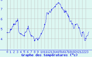 Courbe de tempratures pour Le Puy - Loudes (43)