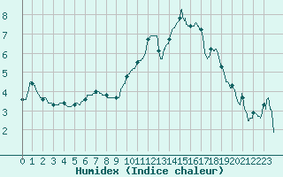 Courbe de l'humidex pour Saint-Girons (09)