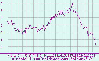 Courbe du refroidissement olien pour Rochefort Saint-Agnant (17)