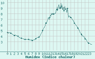 Courbe de l'humidex pour Gourdon (46)