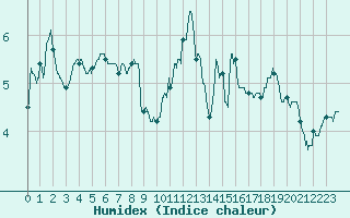 Courbe de l'humidex pour Mende - Chabrits (48)