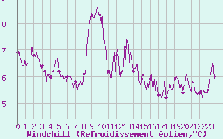 Courbe du refroidissement olien pour Cap Gris-Nez (62)