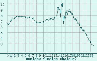 Courbe de l'humidex pour Chteauroux (36)
