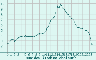 Courbe de l'humidex pour Auch (32)