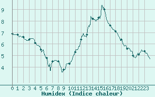 Courbe de l'humidex pour Laval (53)
