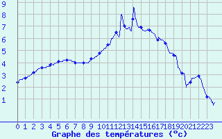 Courbe de tempratures pour Guret Saint-Laurent (23)