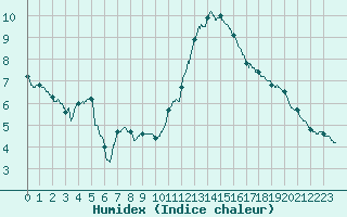 Courbe de l'humidex pour Orly (91)