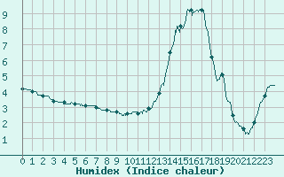 Courbe de l'humidex pour Vichy (03)