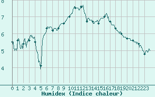 Courbe de l'humidex pour Roanne (42)