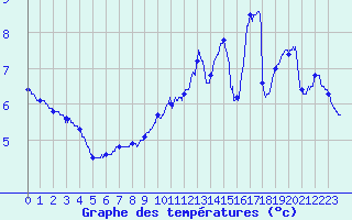 Courbe de tempratures pour Saint Avit (63)