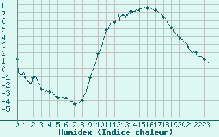 Courbe de l'humidex pour Auxerre-Perrigny (89)