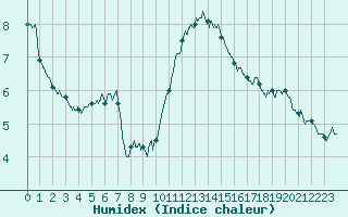 Courbe de l'humidex pour Dunkerque (59)