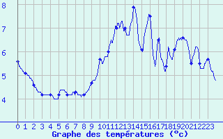Courbe de tempratures pour Murat (15)