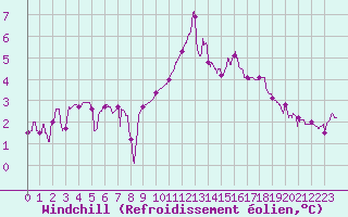 Courbe du refroidissement olien pour Luxeuil (70)