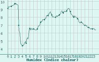 Courbe de l'humidex pour Saugues (43)