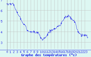 Courbe de tempratures pour Pointe de Chassiron (17)