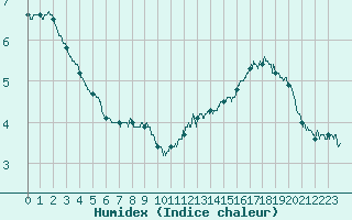 Courbe de l'humidex pour Pointe de Chassiron (17)