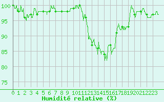 Courbe de l'humidit relative pour Belfort-Dorans (90)