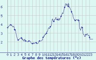 Courbe de tempratures pour Mont-Aigoual (30)