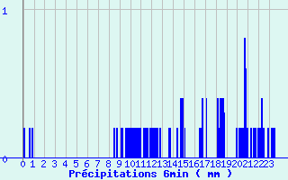 Diagramme des prcipitations pour Meymac (19)