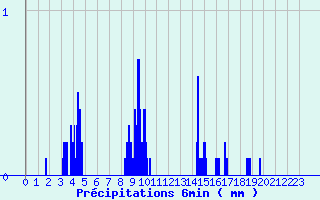Diagramme des prcipitations pour Lescheraines (73)