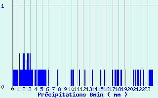 Diagramme des prcipitations pour Lomn (65)