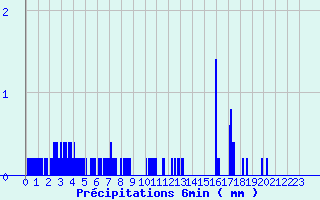 Diagramme des prcipitations pour Pionsat (63)