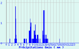 Diagramme des prcipitations pour Camaret (29)